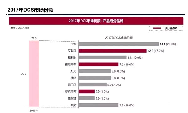 中美貿易戰波及自動化，PLC、DCS市場存變數